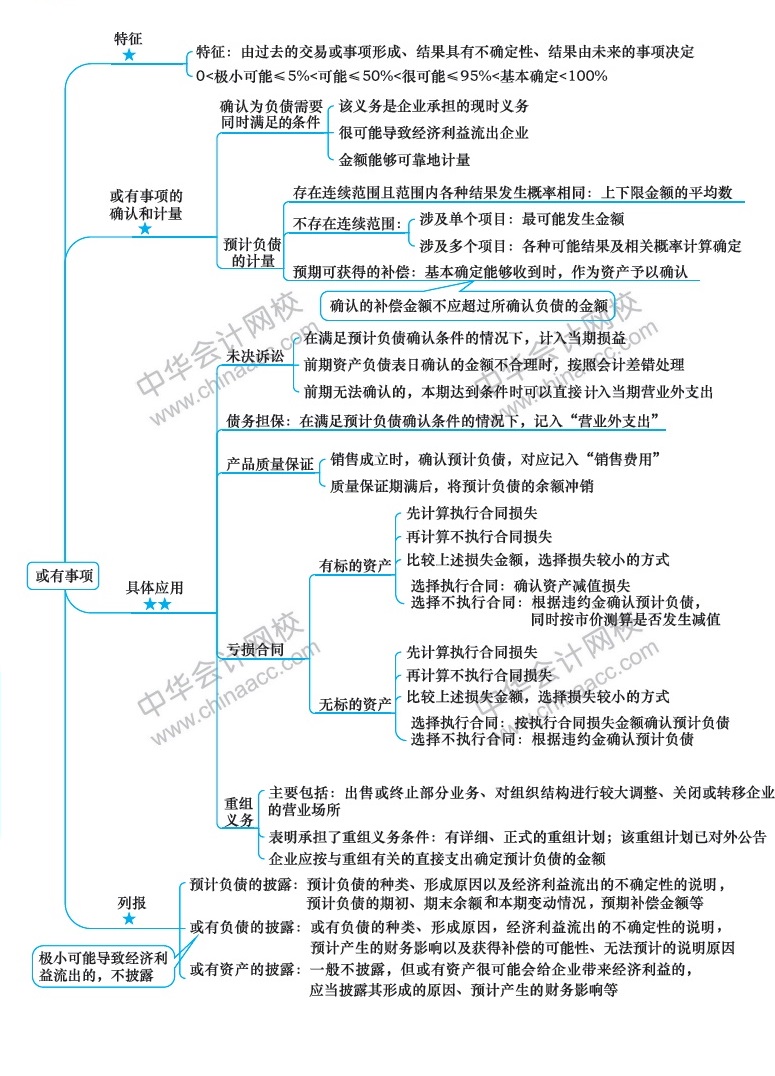 2018年注册会计师《会计》新教材第十三章思维导图