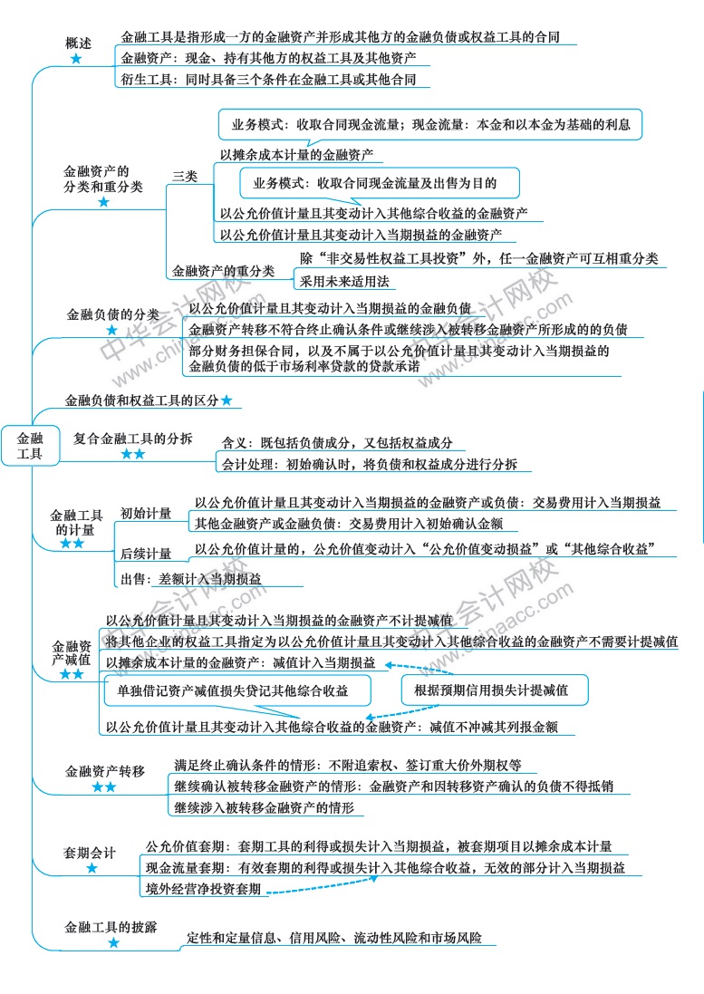 2018年注册会计师《会计》新教材第十四章思维导图