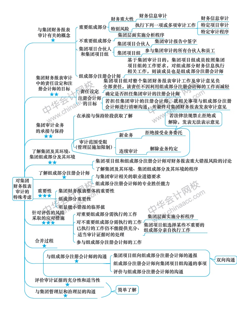 2018注册会计师《审计》新教材第十六章思维导图