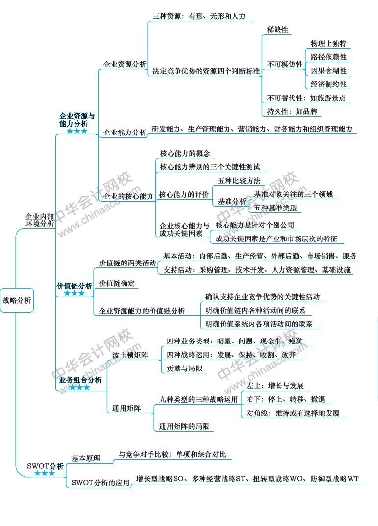 2018年注册会计师《战略》新教材第二章思维导图