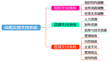 2018高级会计师新教材知识点：战略实施支持系统