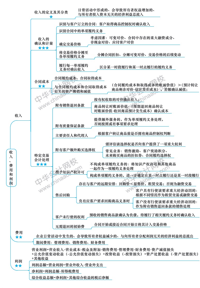 2018年注册会计师《会计》新教材第十六章思维导图