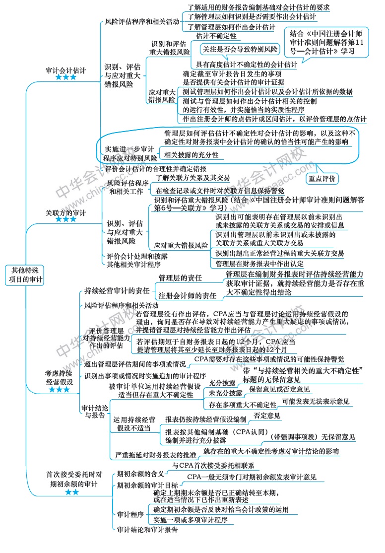 2018注册会计师《审计》新教材第十七章思维导图