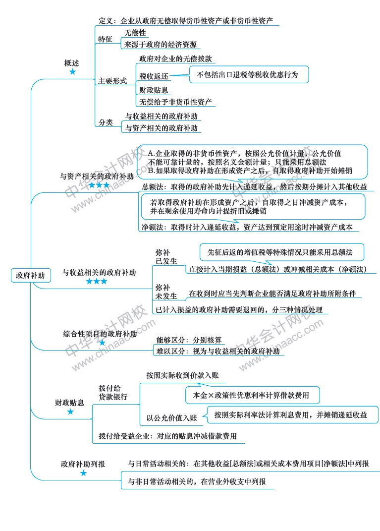 2018年注册会计师《会计》新教材第十七章思维导图