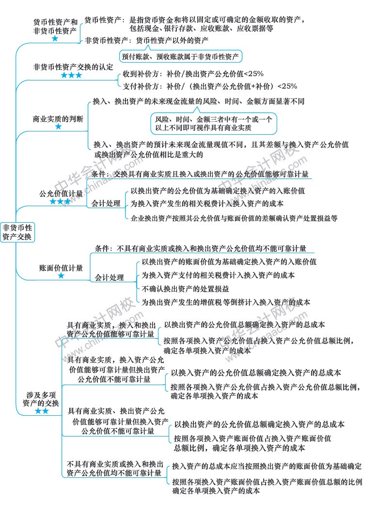 2018年注册会计师《会计》新教材第十八章思维导图