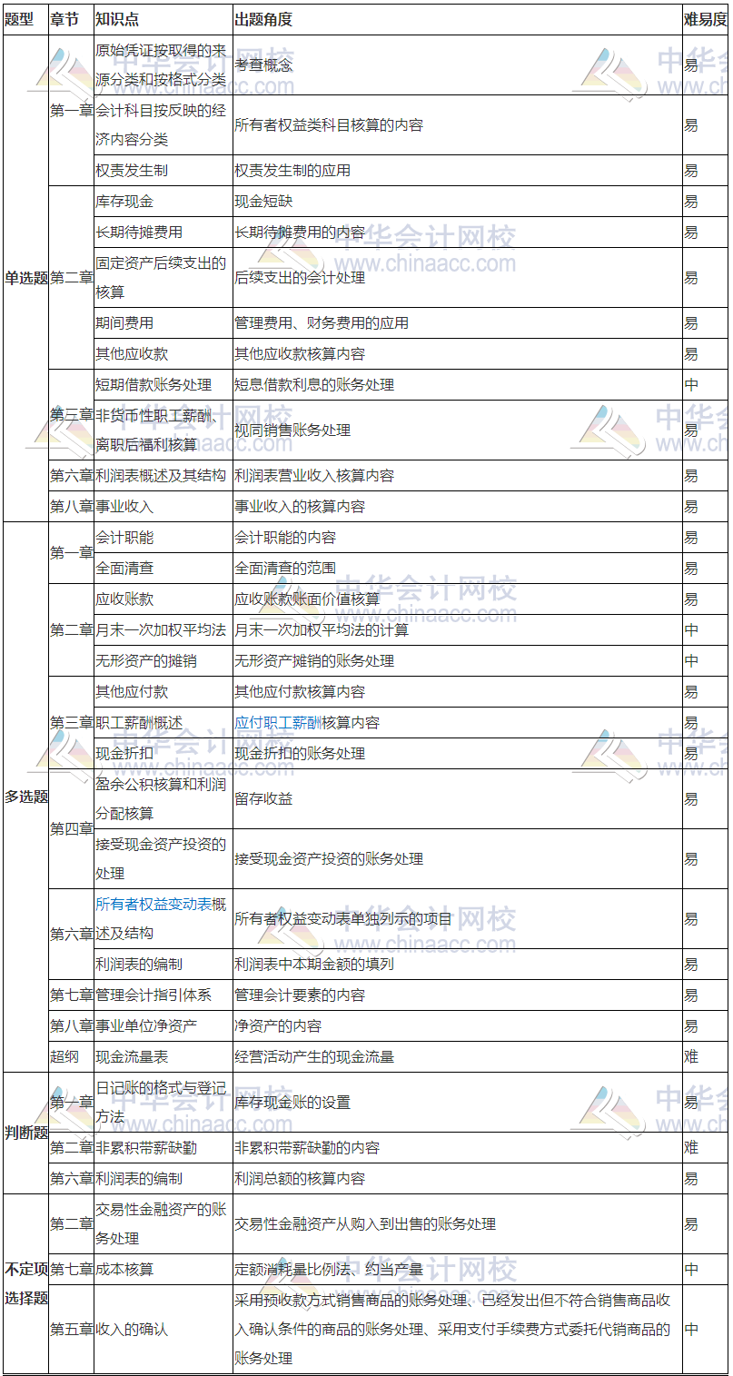 2018初级会计实务考试分析（5.12） 还没考的朋友们有福了！