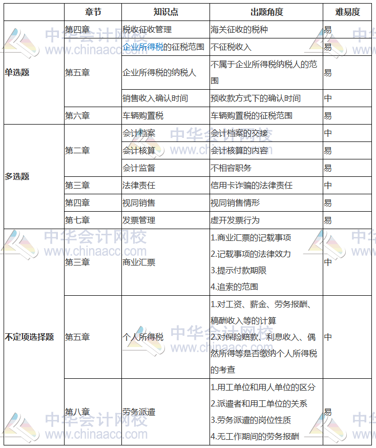 2018年初级《经济法基础》考试分析（5.13） 考点已汇总！