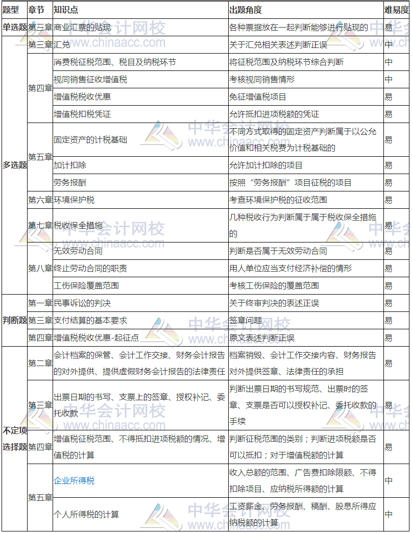 《经济法基础》考情分析