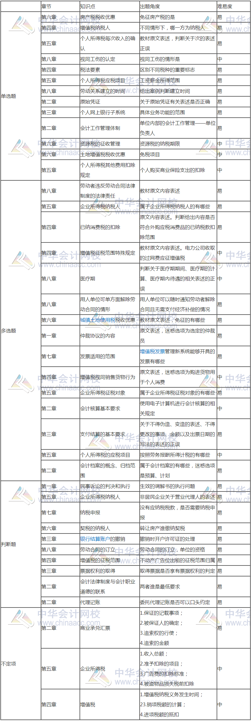 2018经济法基础考试分析（5.14）