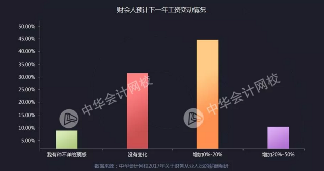 全国财务人薪资报告重磅发布  关乎你的薪资、考证、发展前景