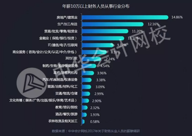 全国财务人薪资报告重磅发布  关乎你的薪资、考证、发展前景