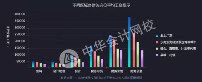 全国财务人薪资报告重磅发布  关乎你的薪资、考证、发展前景