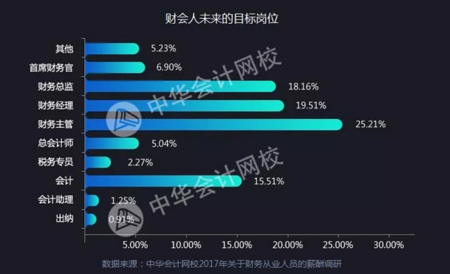 全国财务人薪资报告重磅发布  关乎你的薪资、考证、发展前景