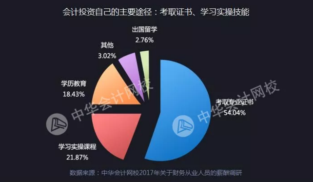 全国财务人薪资报告重磅发布  关乎你的薪资、考证、发展前景