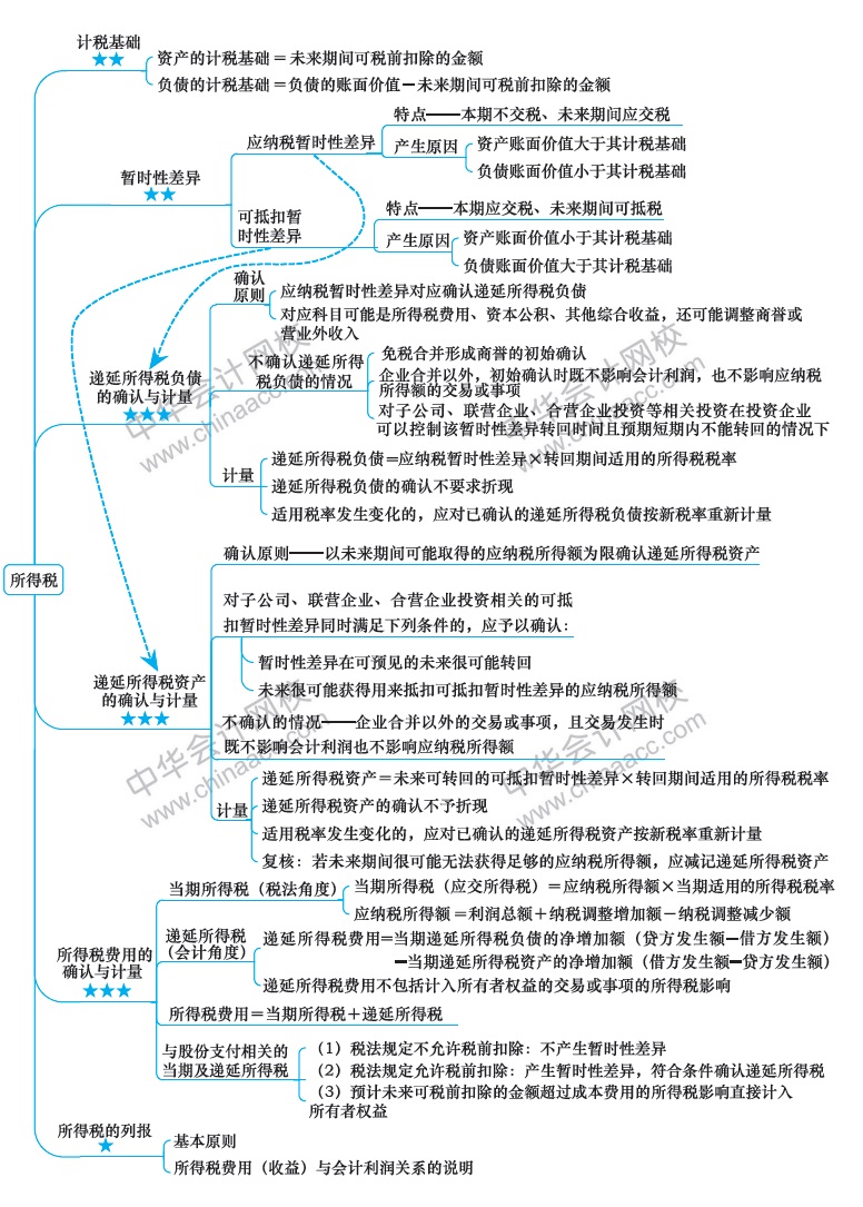 2018年注册会计师《会计》新教材第二十章思维导图