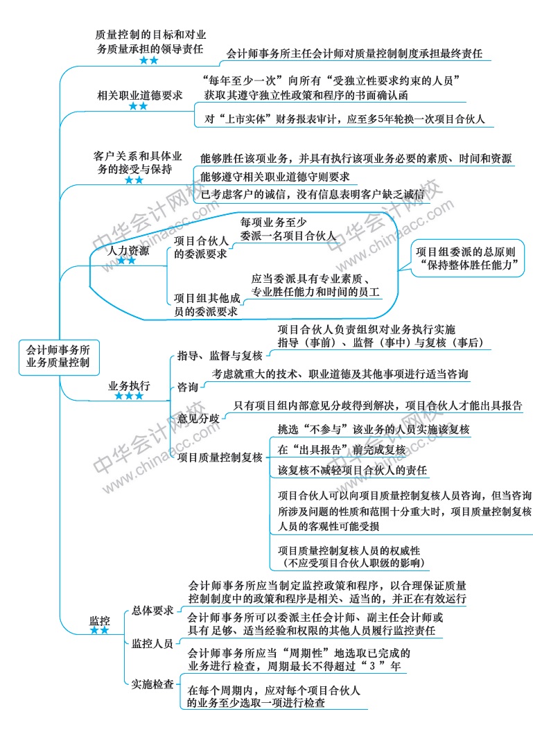 2018注册会计师《审计》新教材第二十一章思维导图