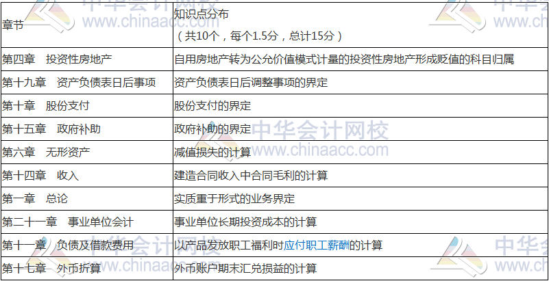 2018年中级会计职称《中级会计实务》命题规律 抓住复习方向