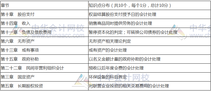 2018年中级会计职称《中级会计实务》命题规律 抓住复习方向