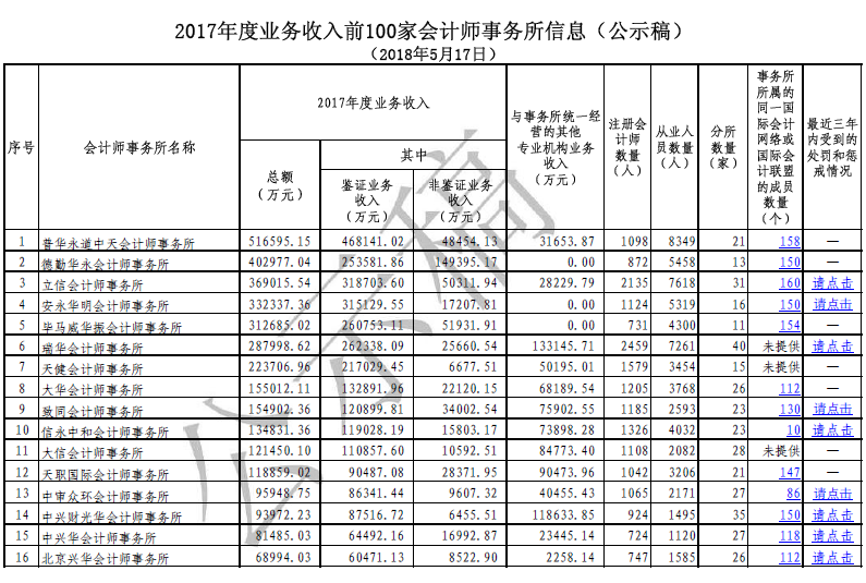 2017年度业务收入前100家会计师事务所信息（公示稿）