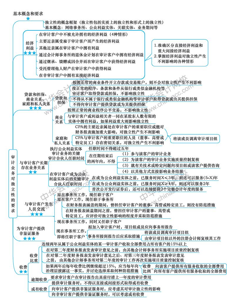 2018注册会计师《审计》新教材第23章思维导图