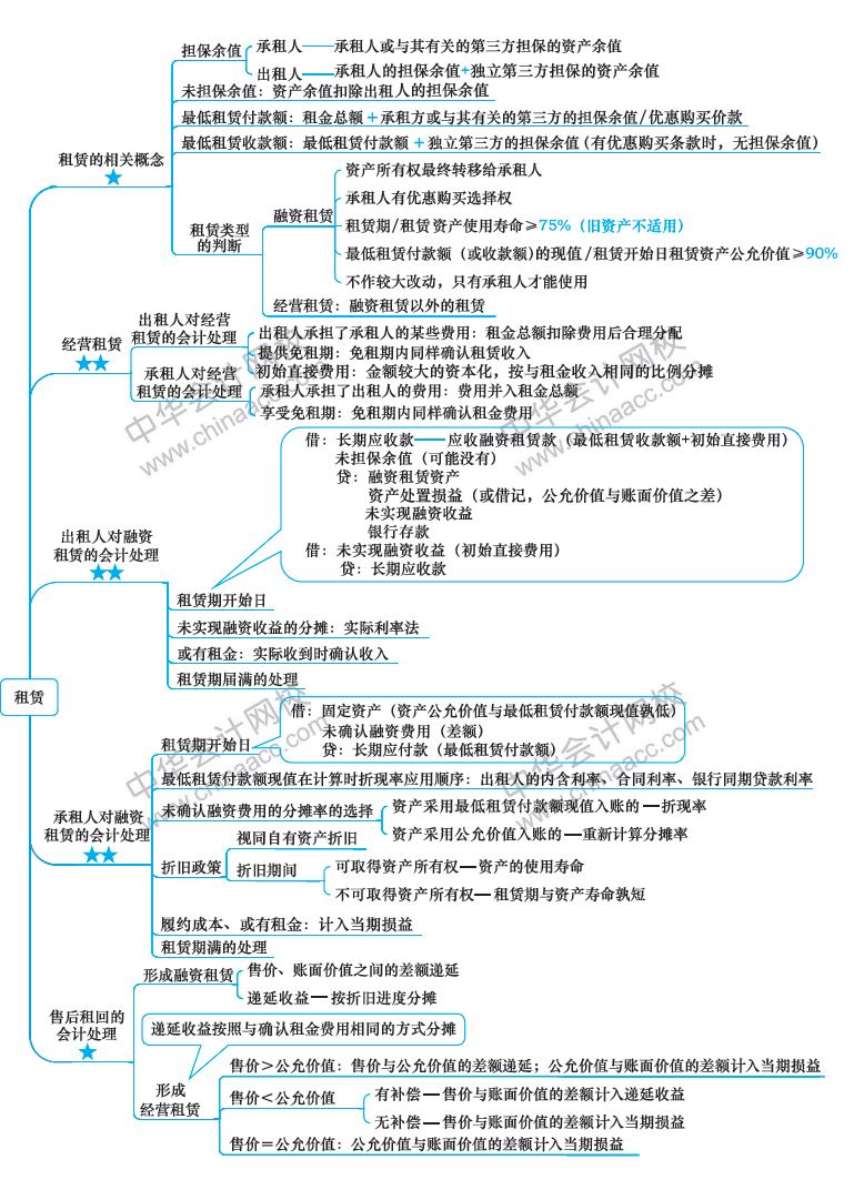 2018年注册会计师《会计》新教材第二十二章思维导图