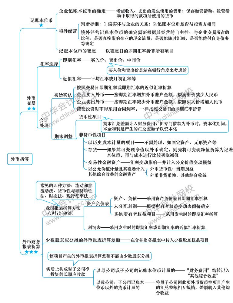 2018年注册会计师《会计》新教材第二十一章思维导图