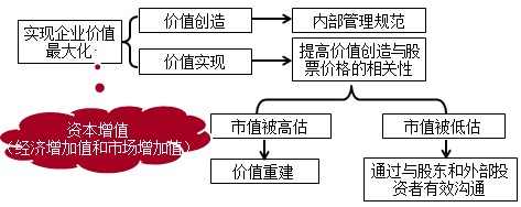 2018高级会计师新教材知识点：财务战略的目标