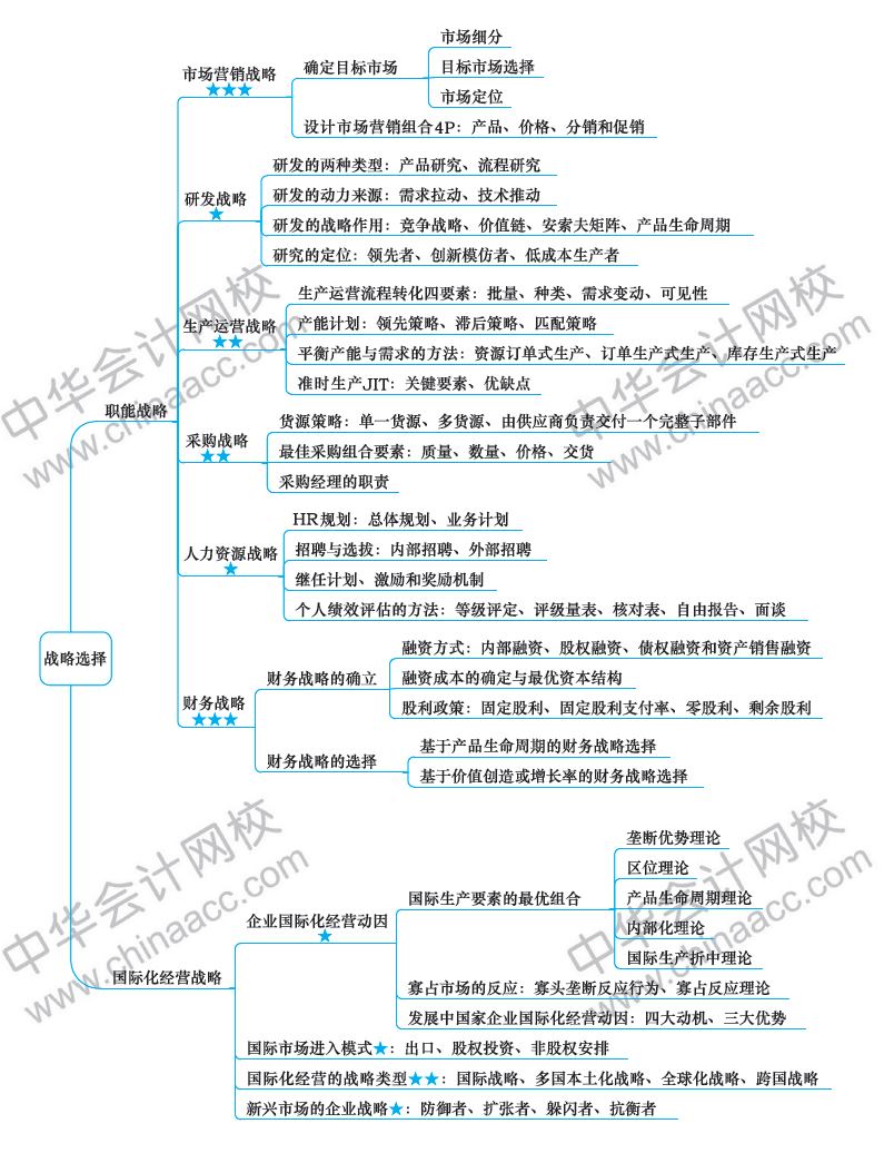 注册会计师思维导图