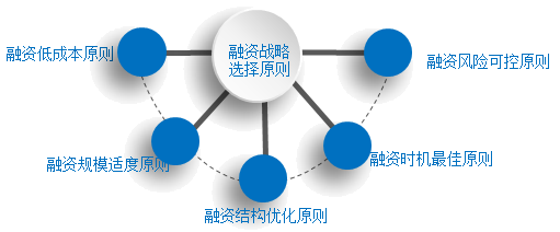 2018高级会计师新教材知识点：融资战略选择