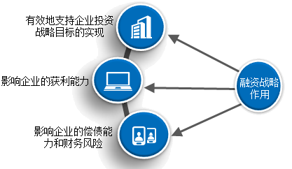 2018高级会计师新教材知识点：融资战略的作用