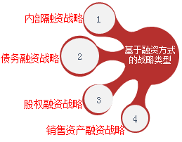 2018高级会计师新教材知识点：融资战略选择