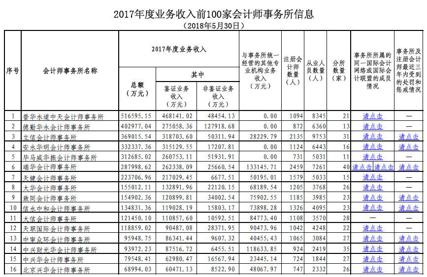 2017年度业务收入前100家会计师事务所信息