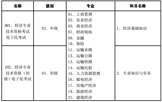 2018年经济师考试科目