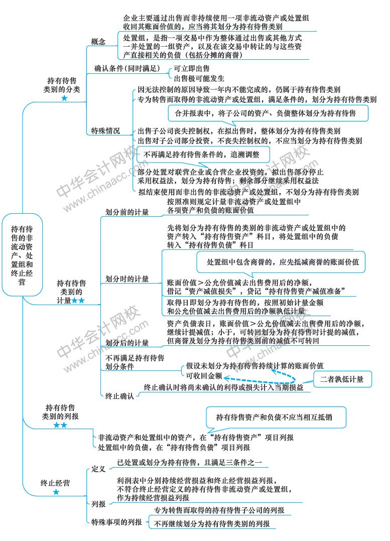 2018年注册会计师《会计》新教材第25章思维导图