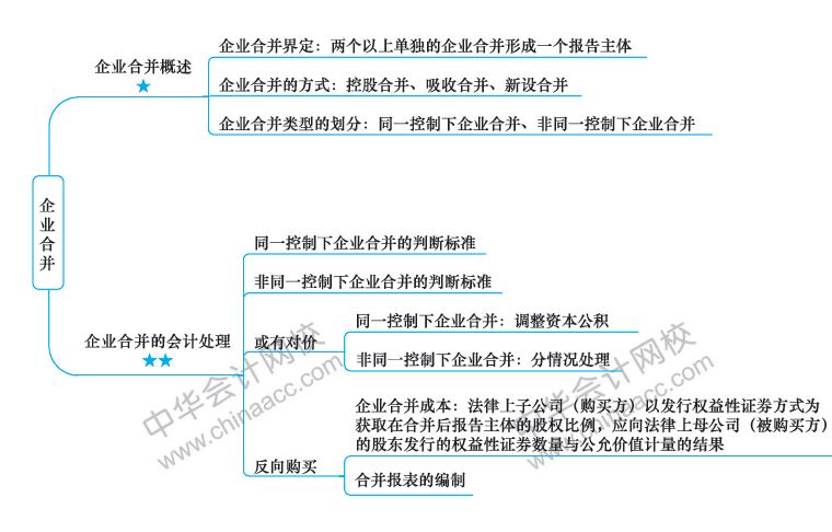 2018年注册会计师《会计》新教材第26章思维导图