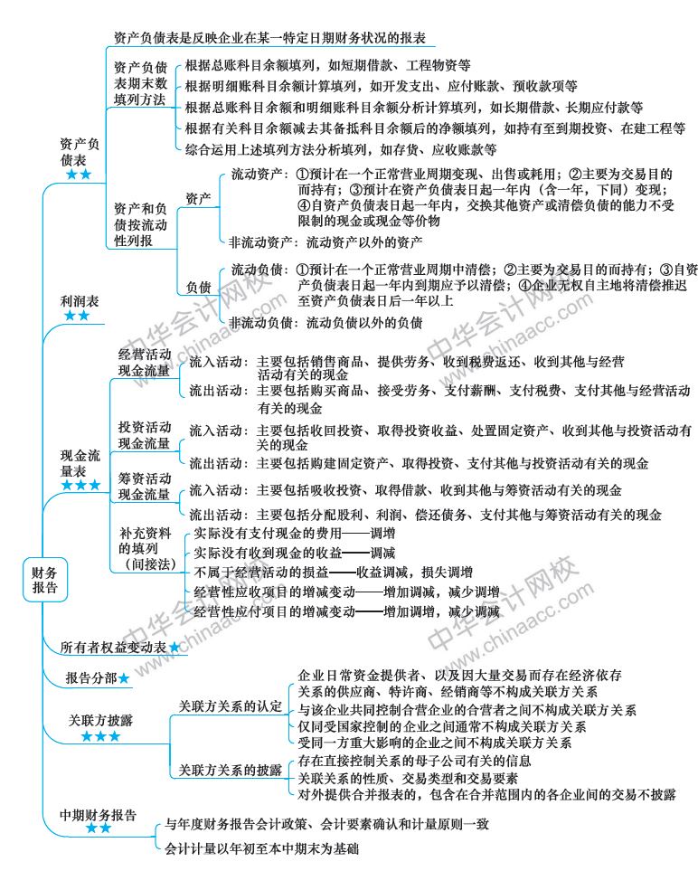 2018年注册会计师《会计》新教材第二十三章思维导图