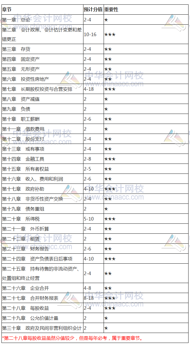 2018注会《会计》各章节分值占比 每股收益属每年必考章节