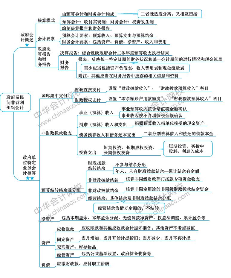 2018年注册会计师《会计》新教材第30章思维导图