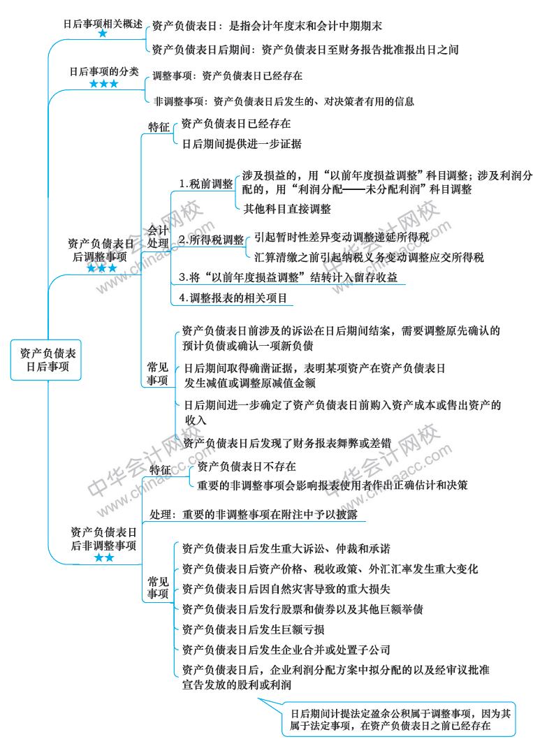 2018年注册会计师《会计》新教材第24章思维导图