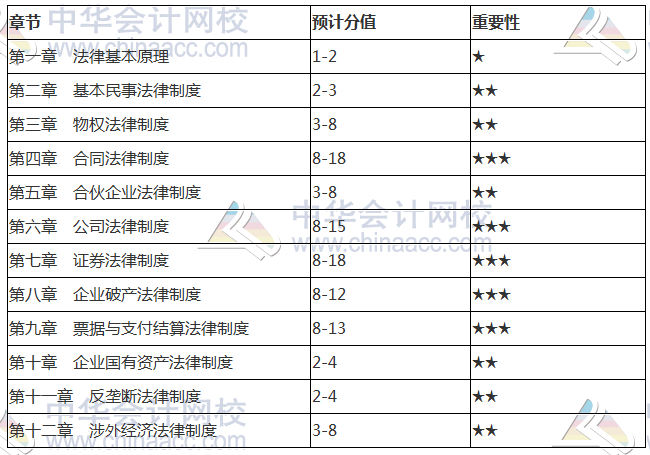 2018注册会计师《经济法》各章节重要性及分值占比