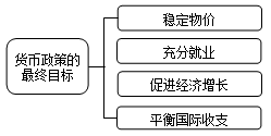 货币政策的概念