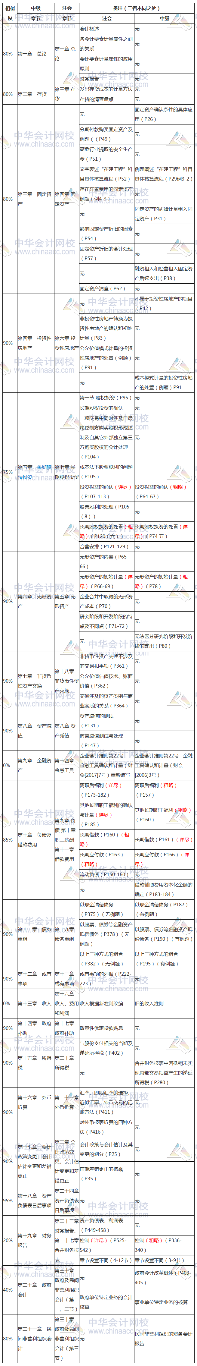 节省时间！中级、注会相似内容全整理 早点发现就好了