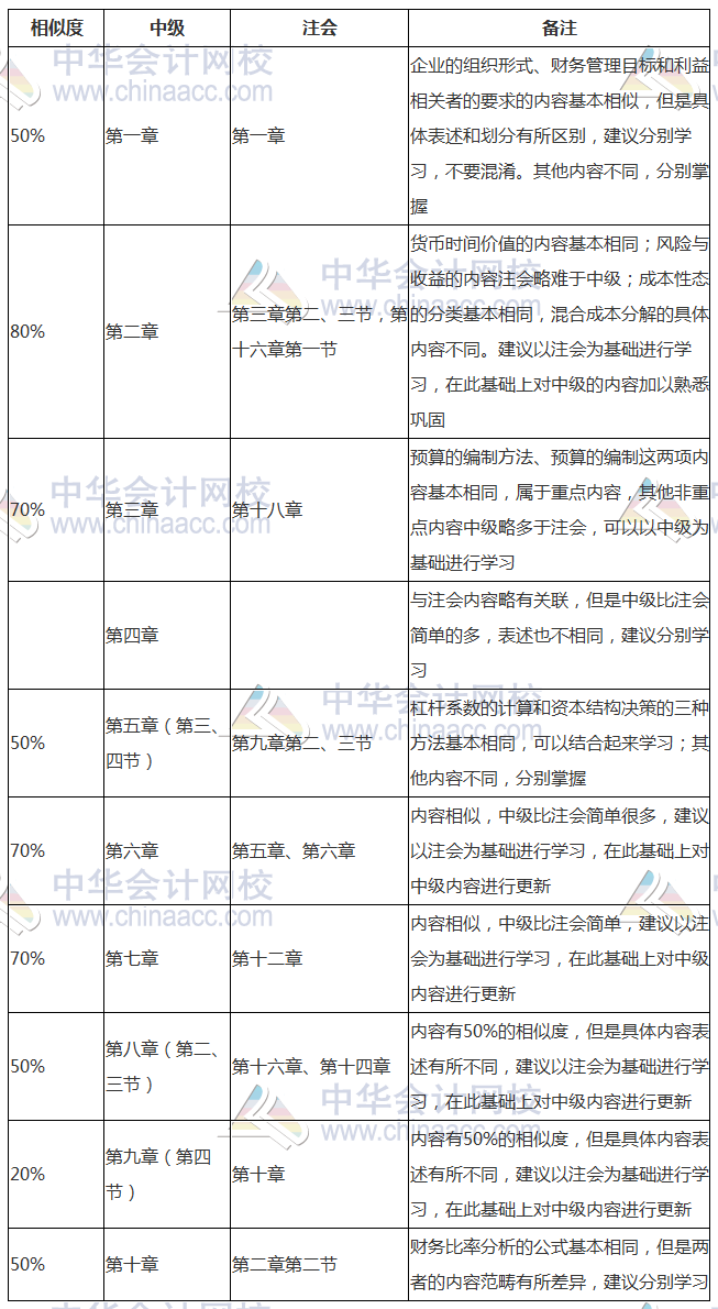 早点发现就好了！中级、注会《财管》相似内容全整理