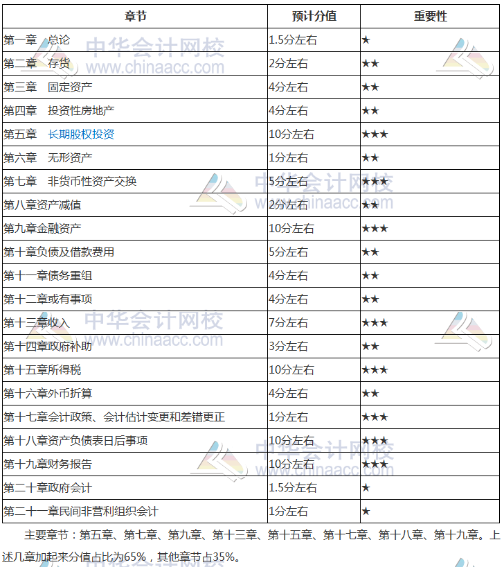 2018年中级会计实务各章节核心考点 这几个章节学完就拿到60分了！