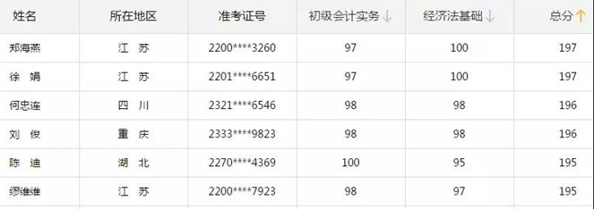 考前这3个月我要拼命过中级 竞争将会更加激烈 恐怕难过！