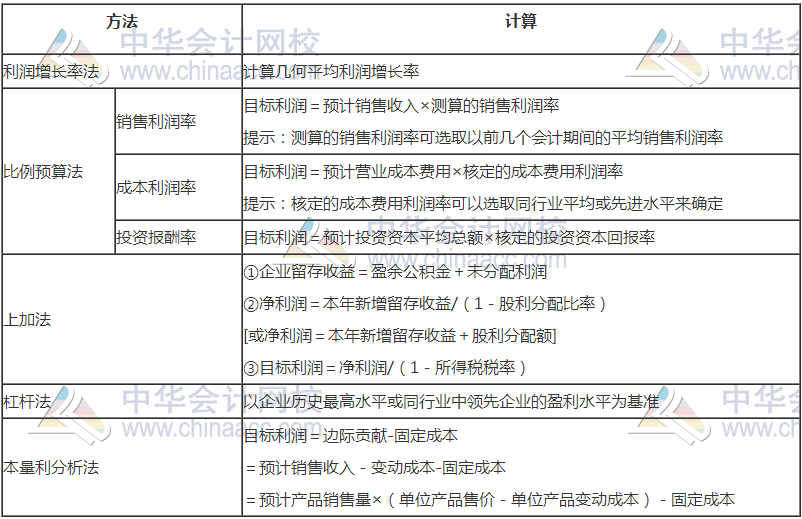 高级会计职称《高级会计实务》高频考点：预算目标的确定方法