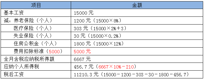 个税调整后 到底能少交多少个人所得税