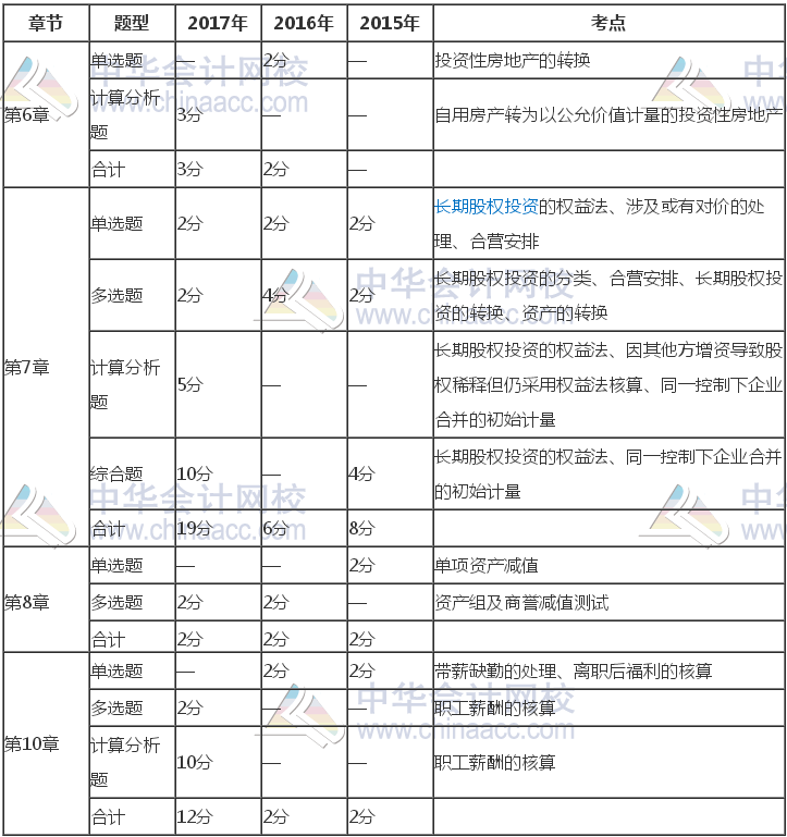 注册会计师《会计》近三年考试题型、分值、考点分布（6-10章）