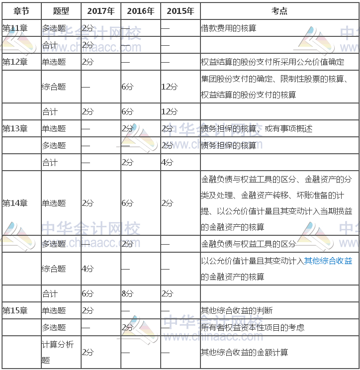 注册会计师《会计》近三年考试题型、分值、考点分布（11-15章）