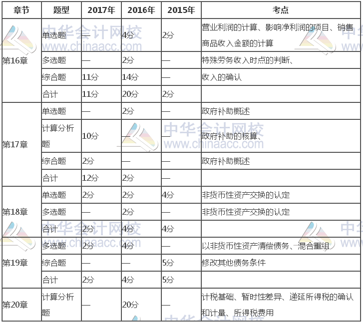 注册会计师《会计》近三年考试题型、分值、考点分布（16-20章）